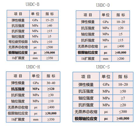 超高延性混凝土的技术要求